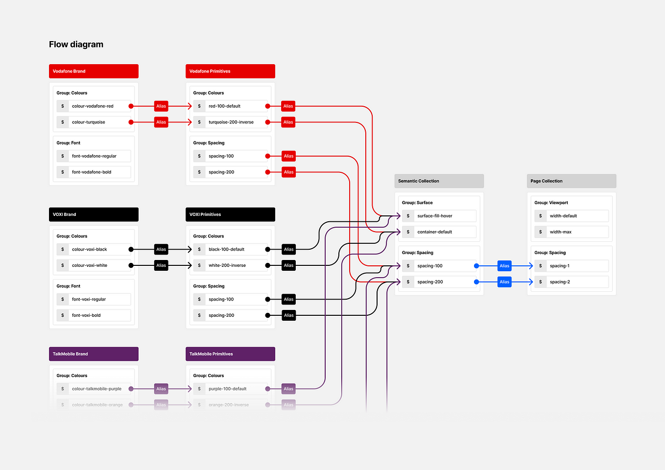 Figma Variables at Vodafone UK: how we structured taxonomy for a complex multi-brand design system
