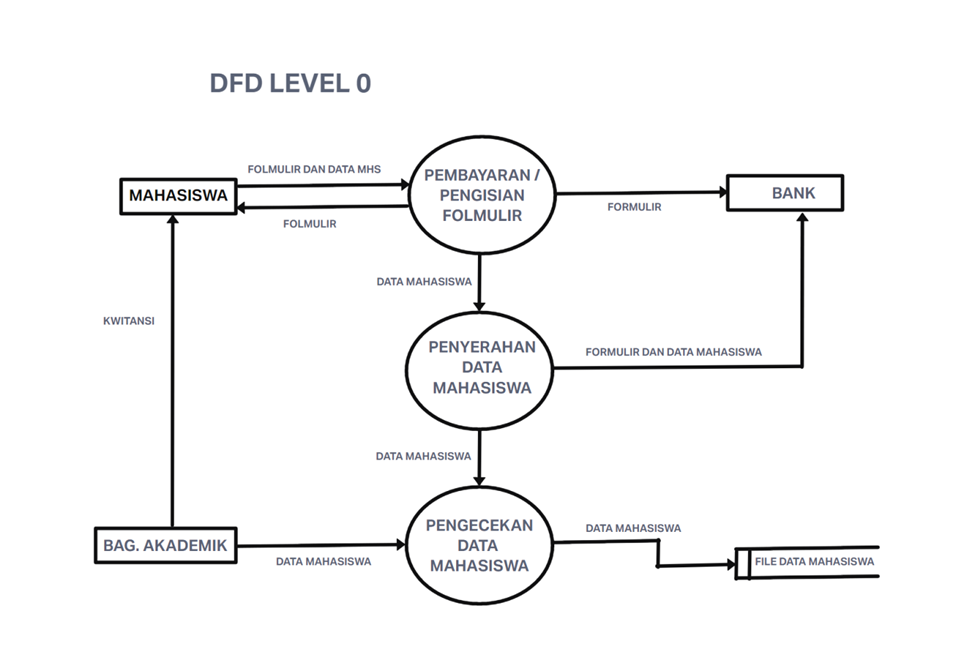 DFD. “Data Flow Diagram” | by Putrii | Medium