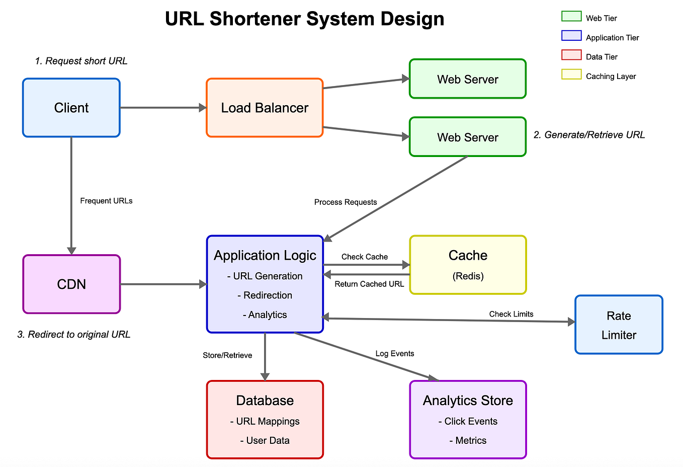 High-level vs. low-level design: The right case for System Design | by ...