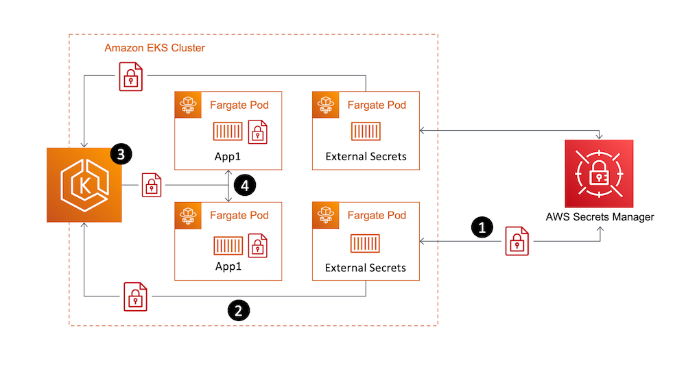 ElasticSearch Setup Using EFS and EBS by SoumyaMedepalli Medium