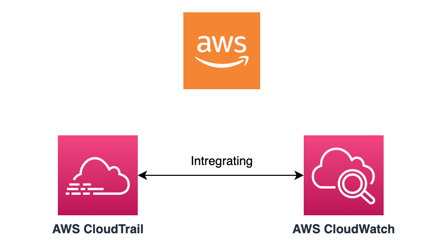 Generating Custom AWS Security Hub Findings With Notification | by ...
