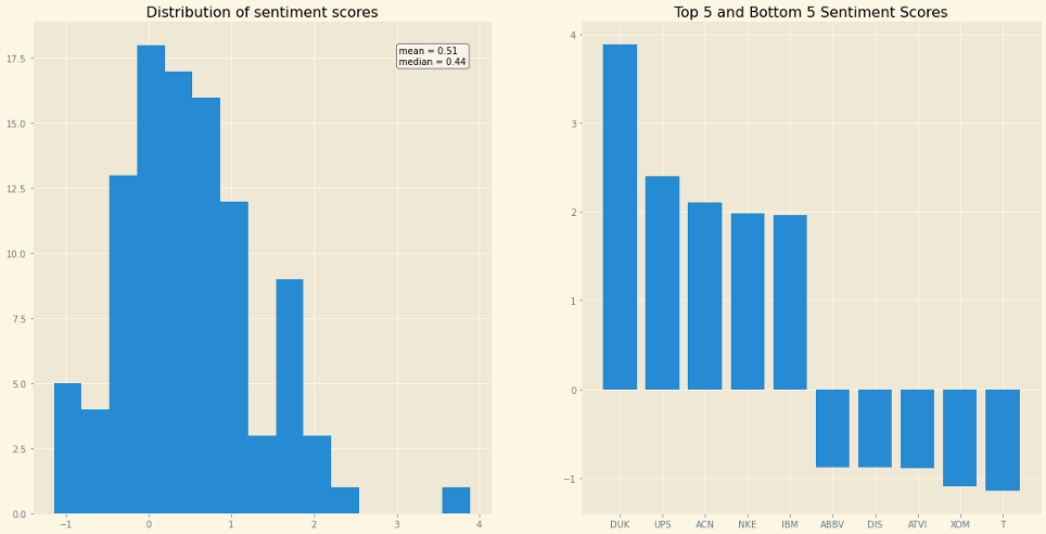 Sentiment analysis for stocks in S&P 500