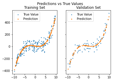 Regression Tree From Scratch Using Python | by Berat Yildirim | Medium