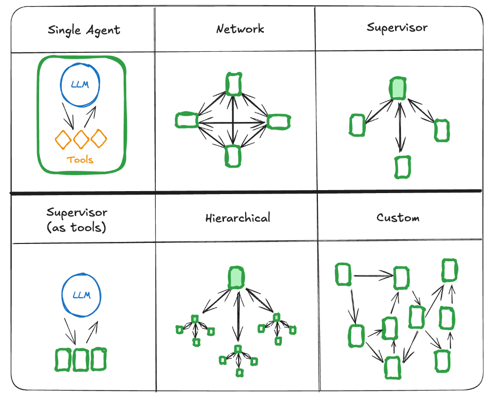 Transformer Architecture and Encoder Decoder Model Comparison | by ...