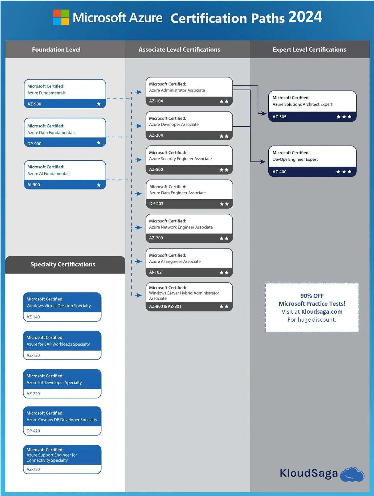 DevOps and Cloud A Guide to RoleBased Certifications 2024? by