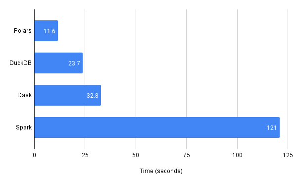 Processing a 250 TB dataset with Coiled, Dask, and Xarray | by Sarah ...
