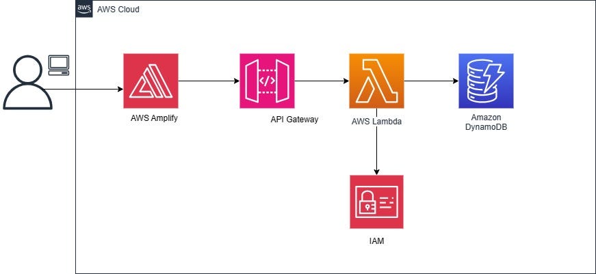 Navigating Generative AI: A Beginner’s Guide to AWS, Azure, and Google ...