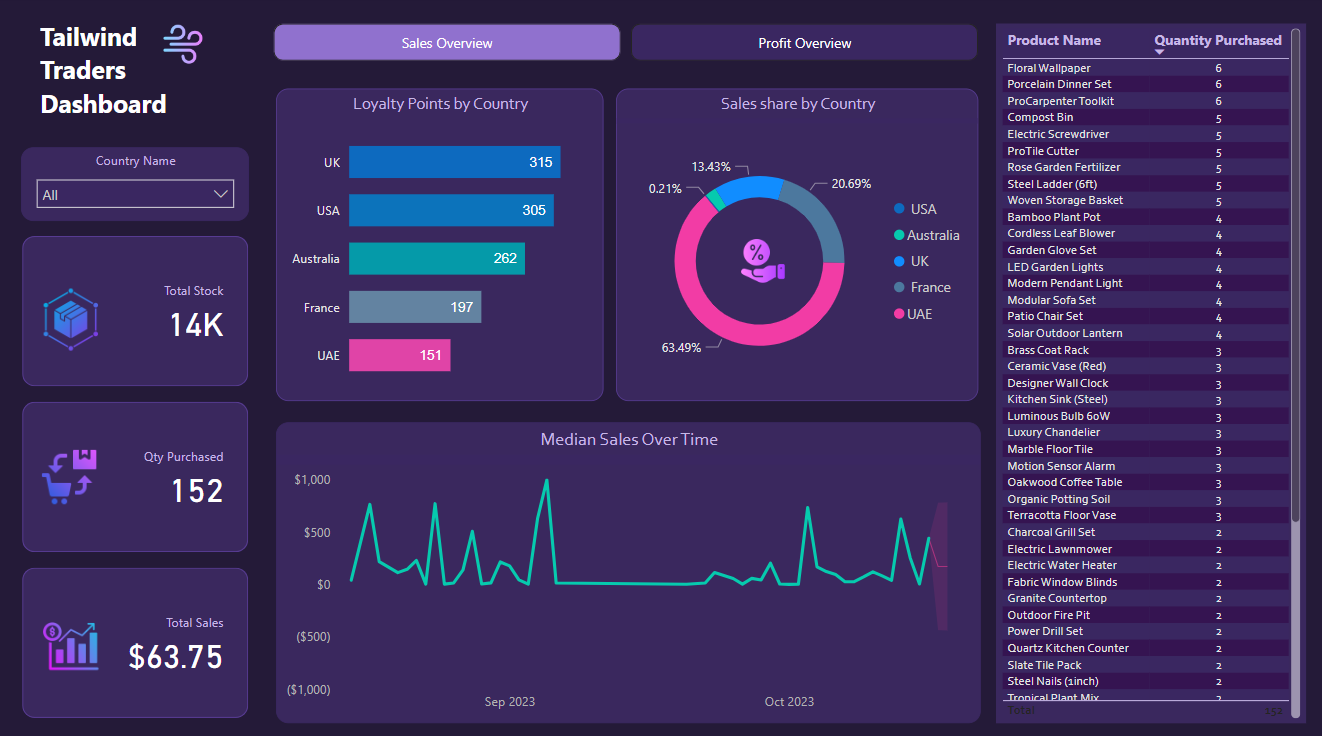 CocaCola Sales Analysis Dashboard using Power BI by Nikhil Sawhney