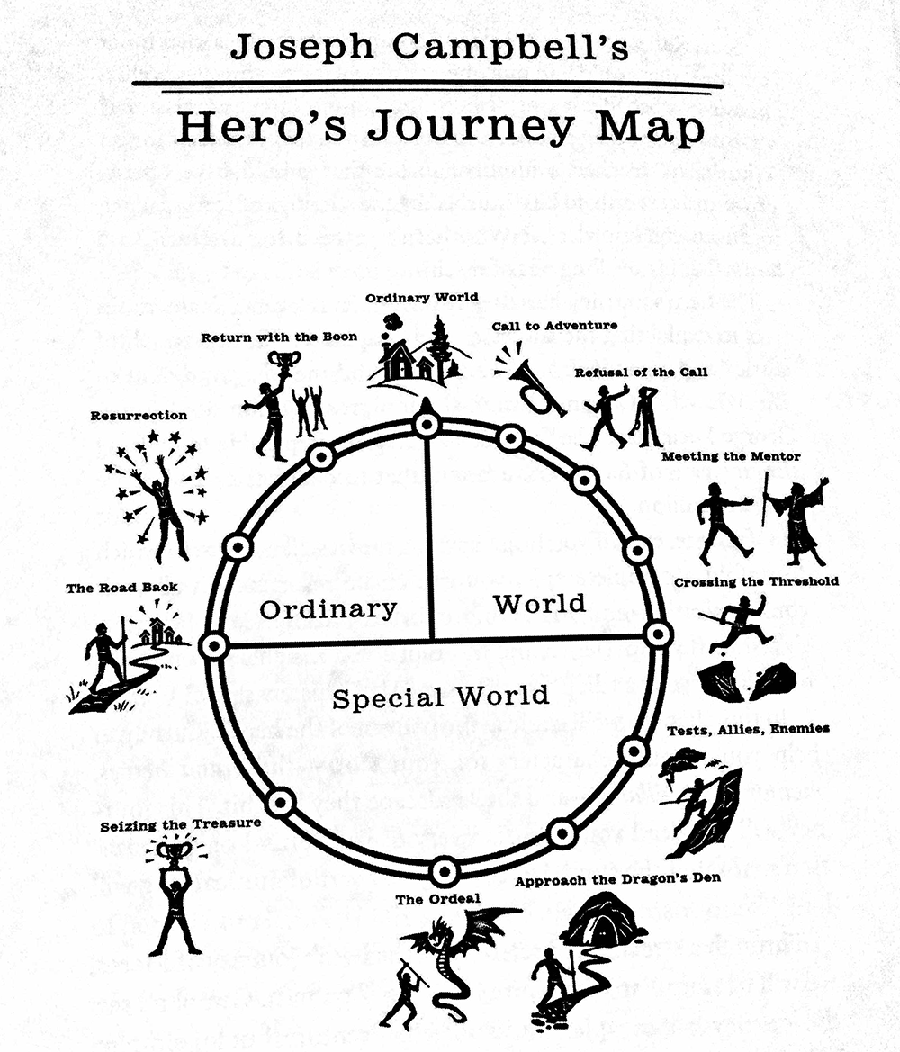 Storytelling Hero’s Journey Myth for Screenwriters