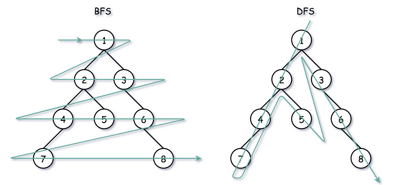 Difference Between BFS and DFS: Exploring Graph Traversal Algorithms ...