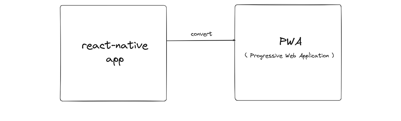 Offline POSTs with Progressive Web Apps | by Andreya Grzegorzewski ...