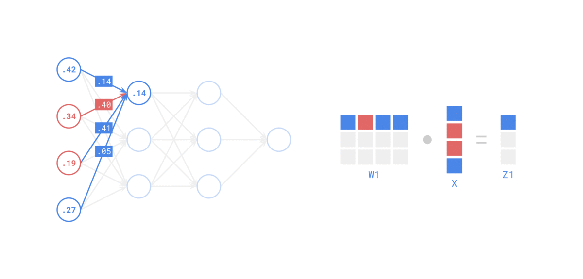 The Building Blocks of Deep Learning | by Tyron Jung | The Feynman ...