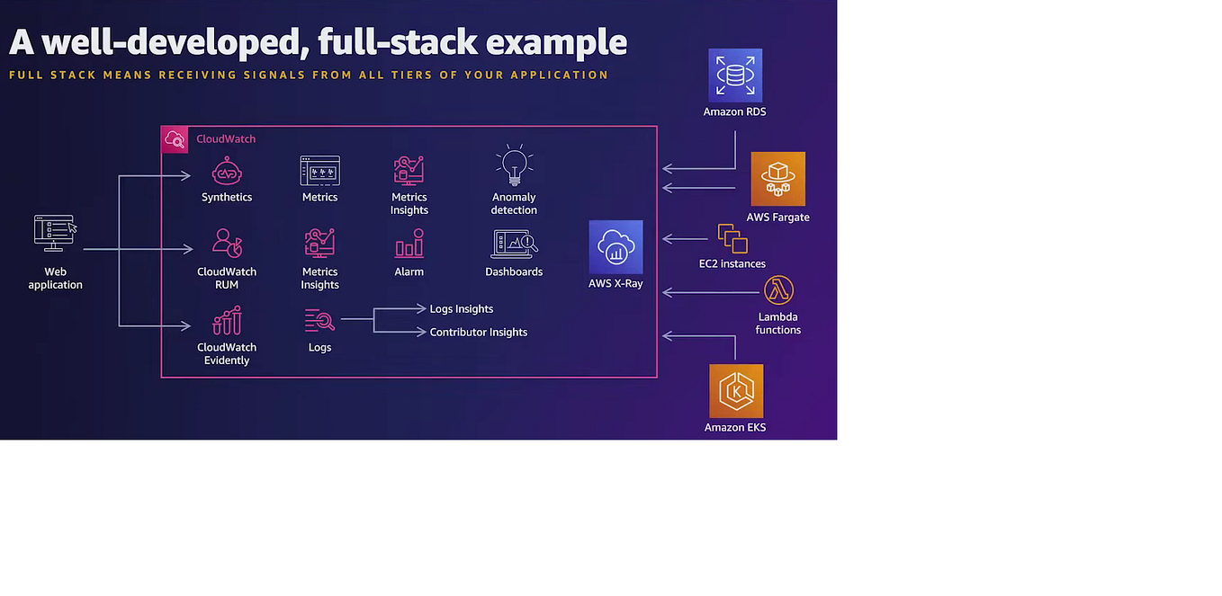 “Unleashing the Power of Retrieval Augmented Generation (RAG) on AWS: A ...
