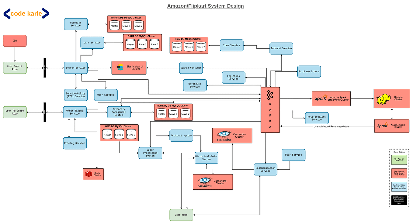 Netflix system design and architecture | by Kethan Pothula | Medium