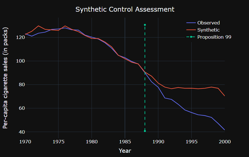 Causal inference with Synthetic Control using Python and SparseSC