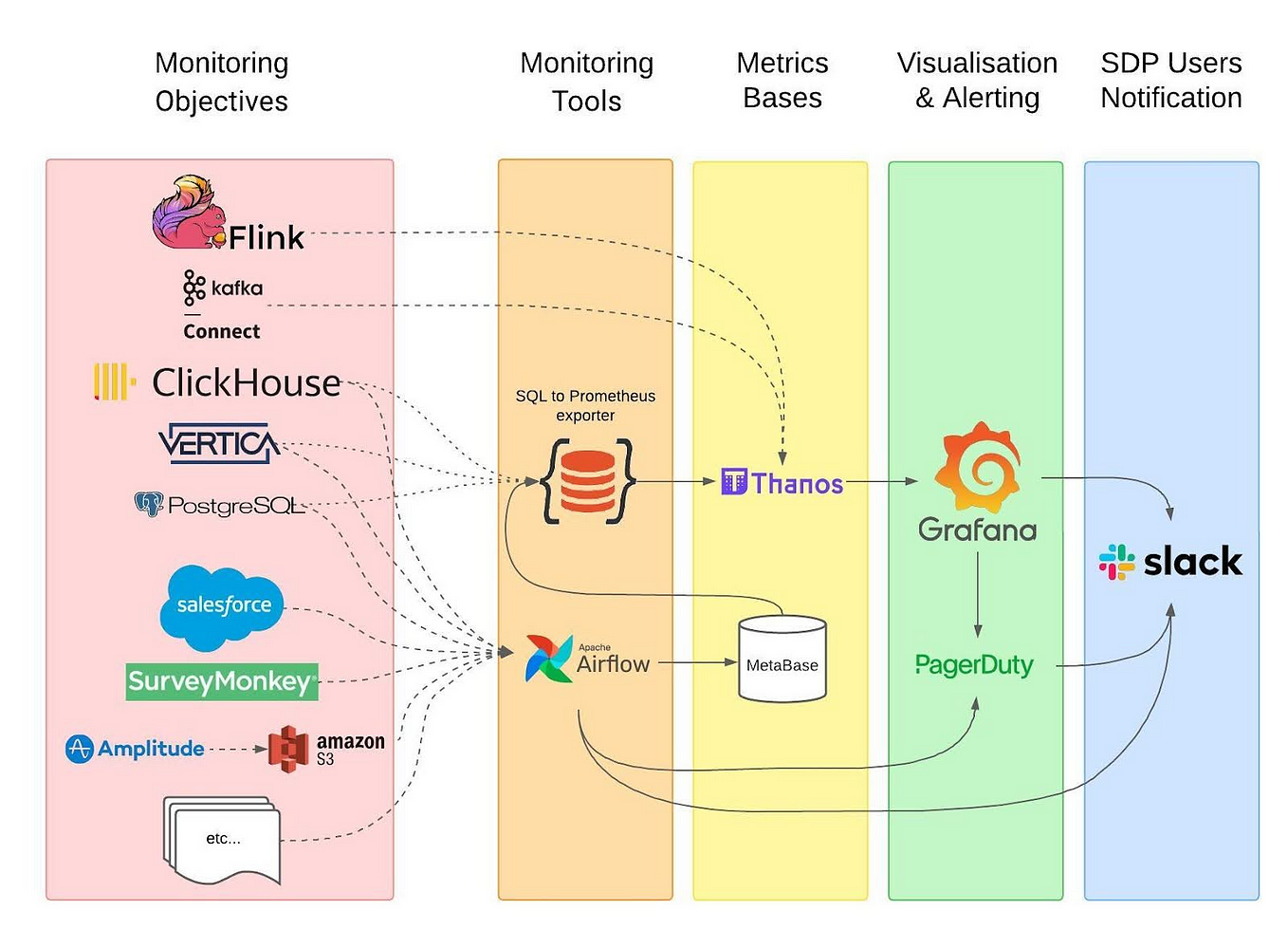 Airflow: A Workflow Management Platform 