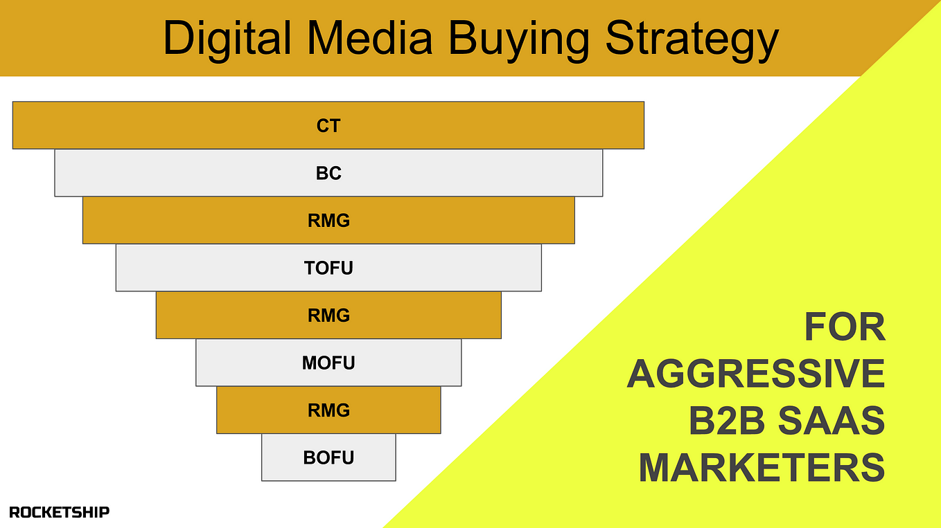 The greatest media buying strategy for B2B SaaS marketers