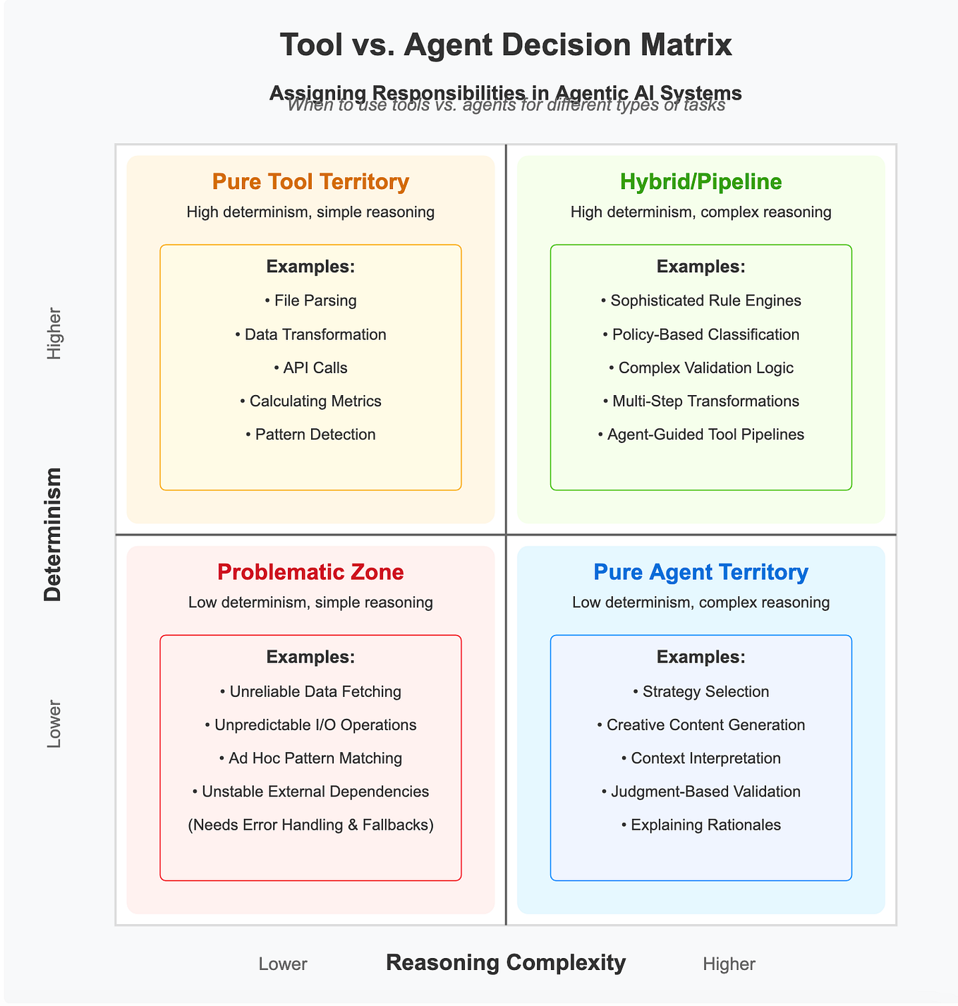 Selecting the right LLM for your use case | by Manav Gupta | Medium