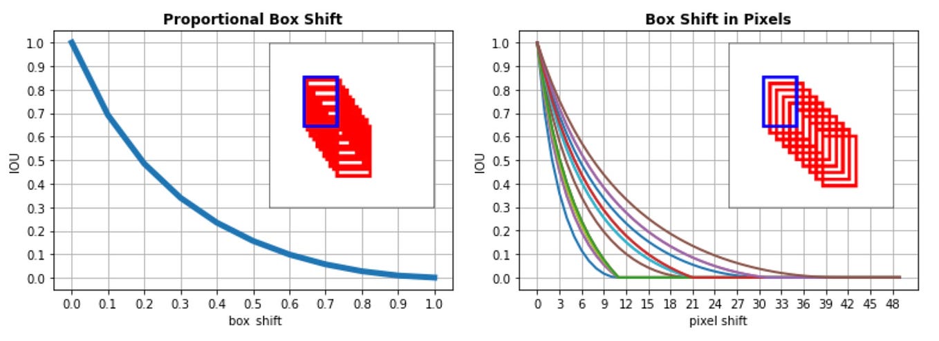 Sensitivity of Average Precision to Bounding Box Perturbations