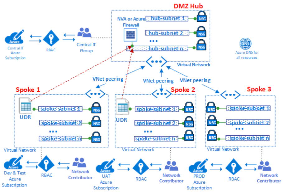Mastering Network Segmentation in Azure: Tips for Security and Efficiency