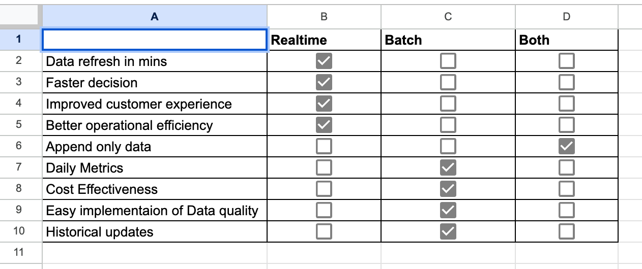Comparative Analysis Slowly Changing Dimension Type 2 vs Snapshot