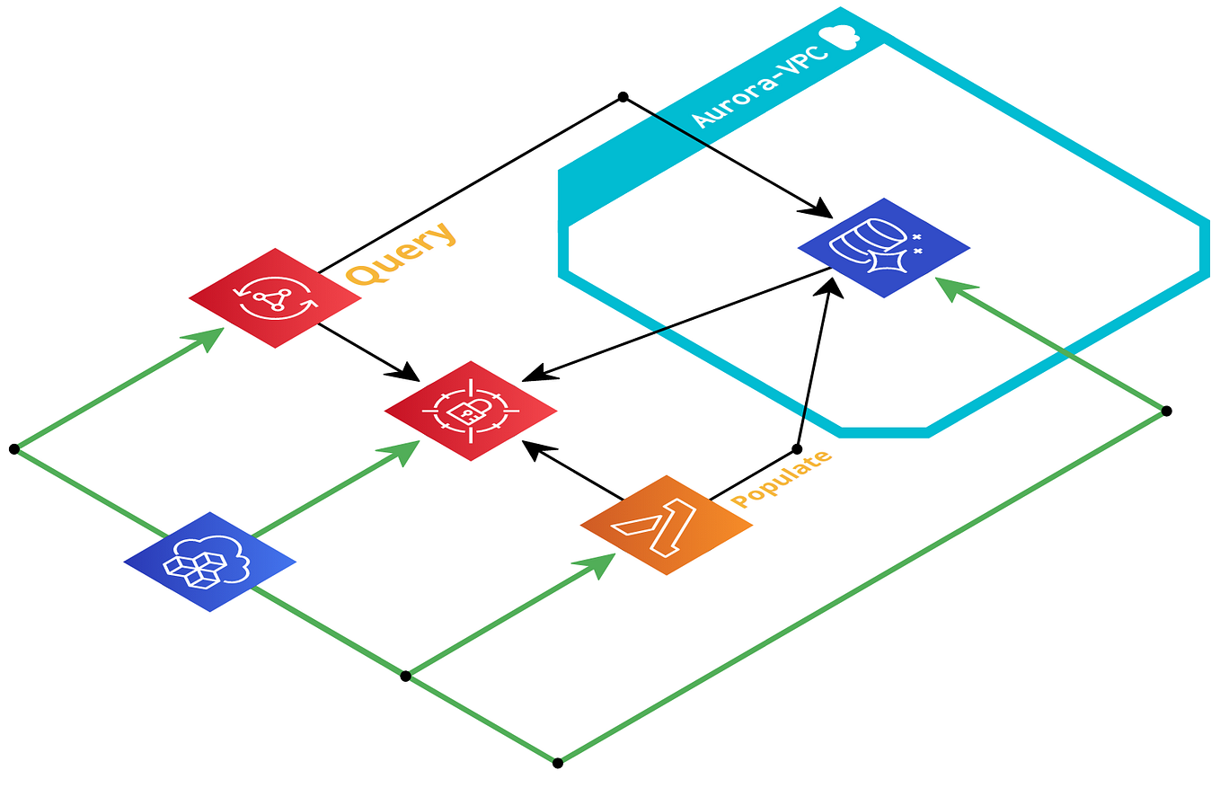 CDK or Terraform?. I know, I know it is late. Picking an… by Pang