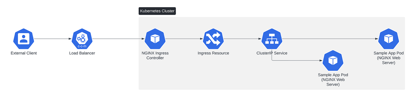 Kubernetes Ingress Tutorial | Ingress Explained | by Charles Wan | Medium