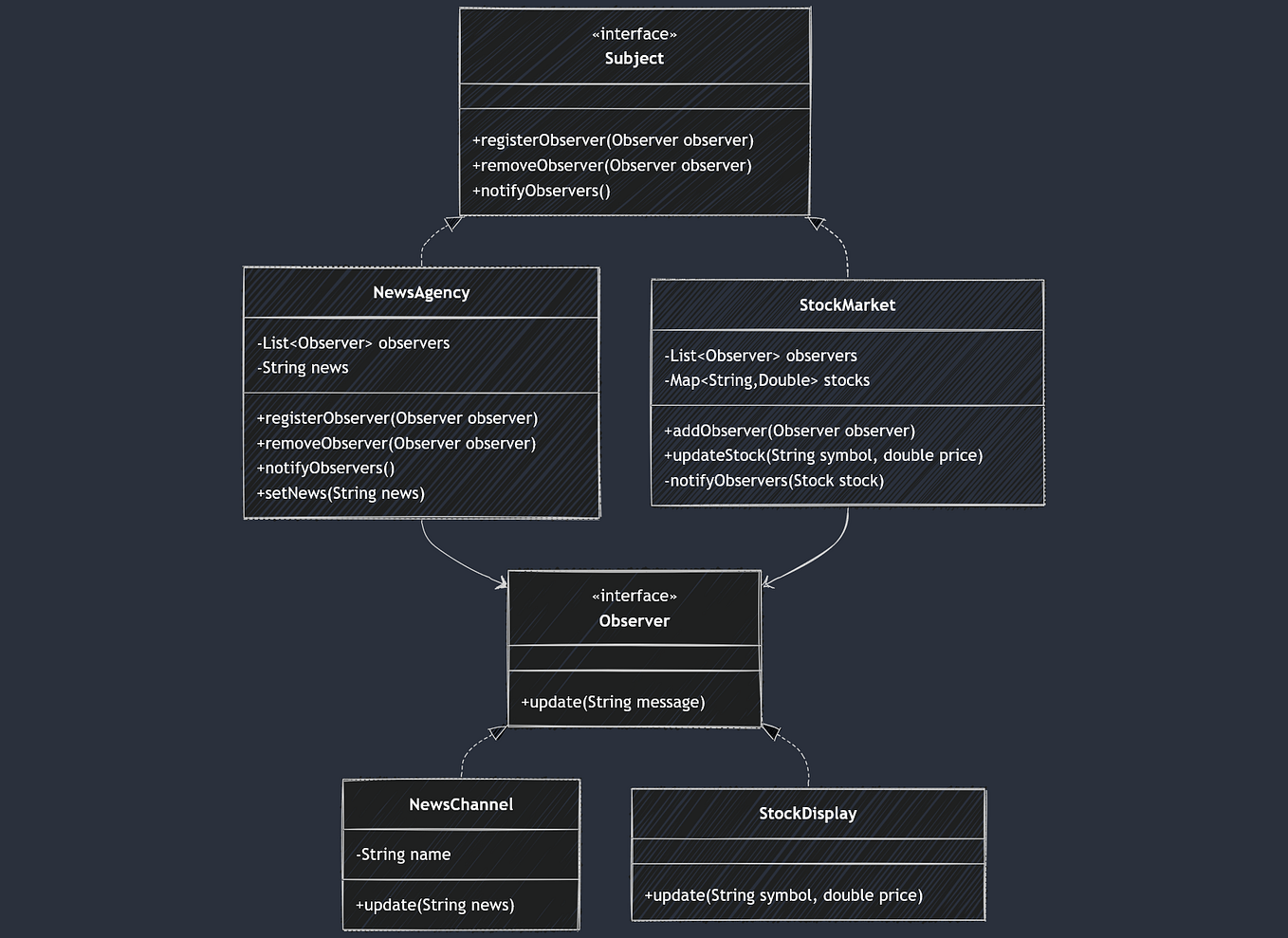 Builder Pattern in Java: A Practical Guide | by Sašo Špacapan | Medium