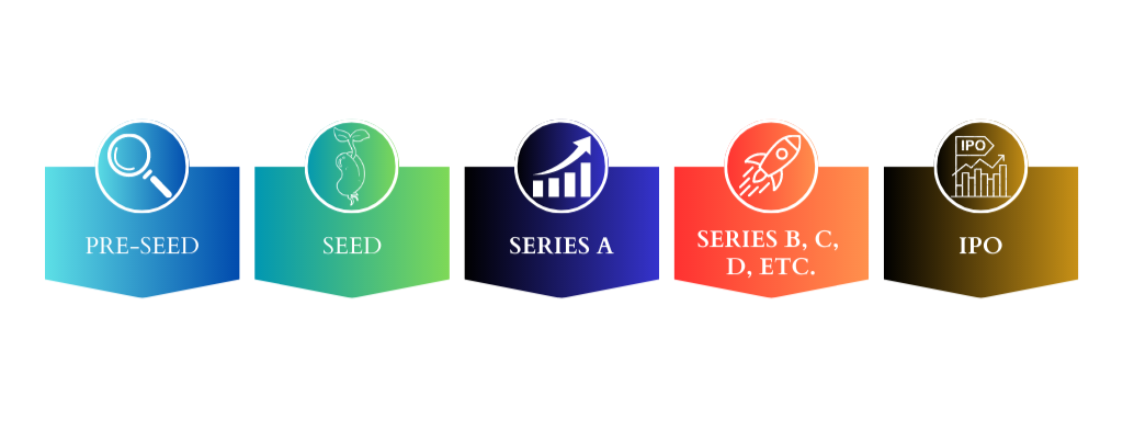 Stages of investment in a startup