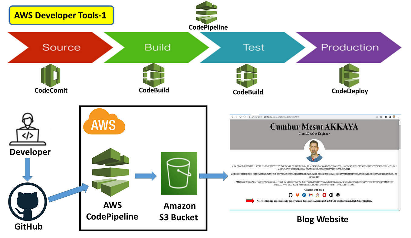 Build a Jenkins CI/CD Pipeline Using the CLI | by Navidehbaghaifar ...