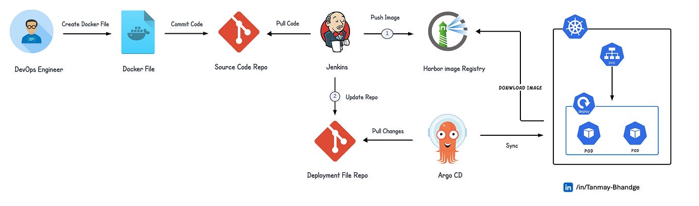 End-to-End CI/CD Pipeline Implementation. | By Mary Wangoi | DevOps.dev