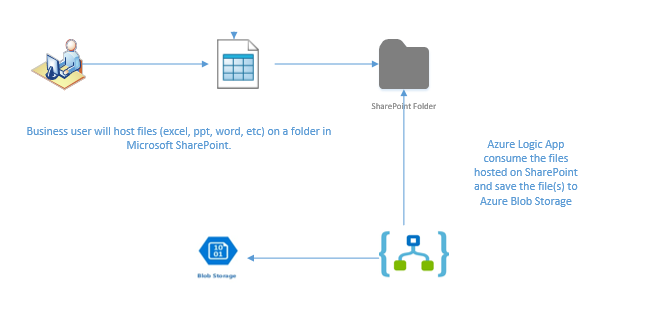 Using Azure LogicApp to pull files from Microsoft Sharepoint