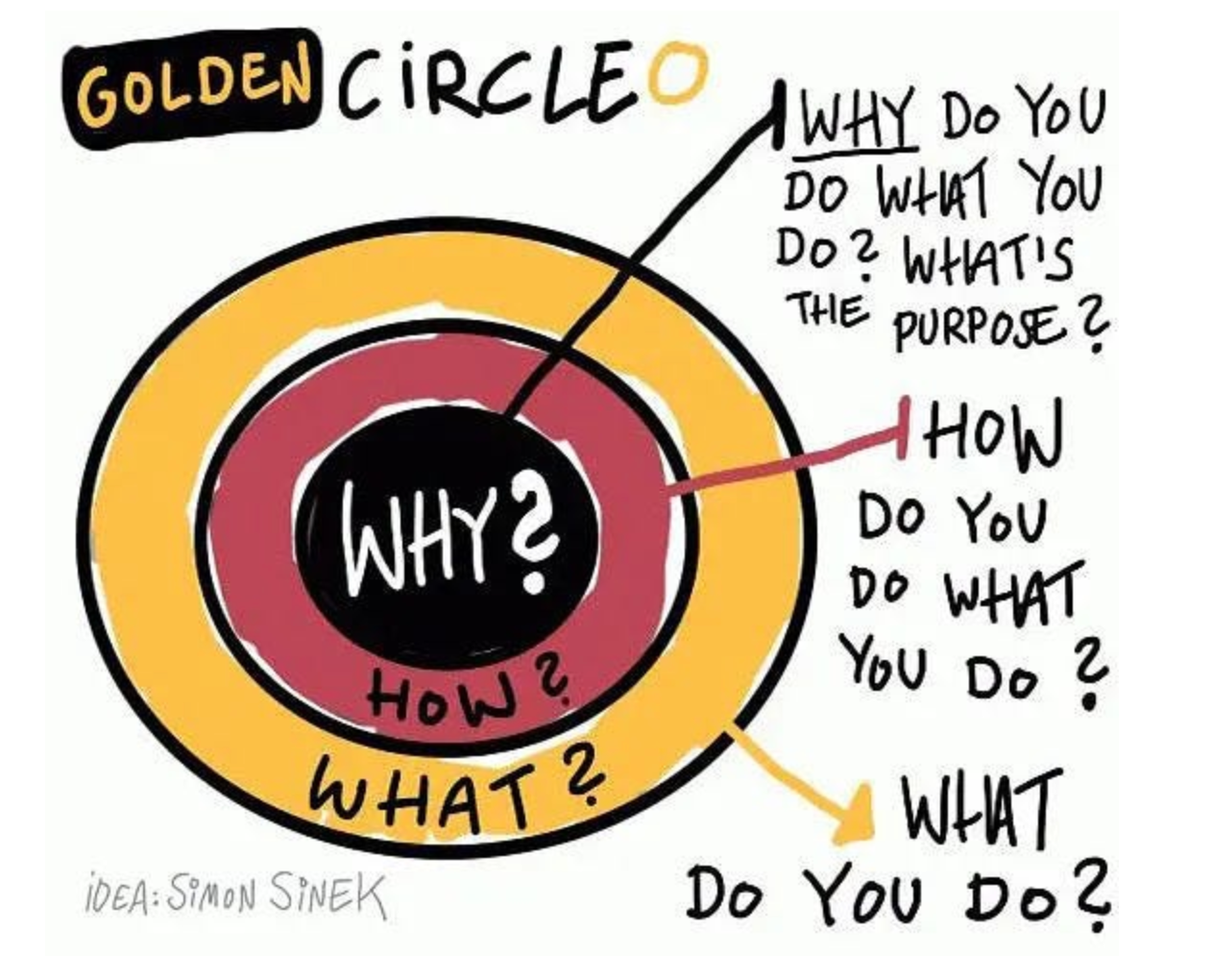 Summary of “”Start with Why” by Simon Sinek, by Raguilar