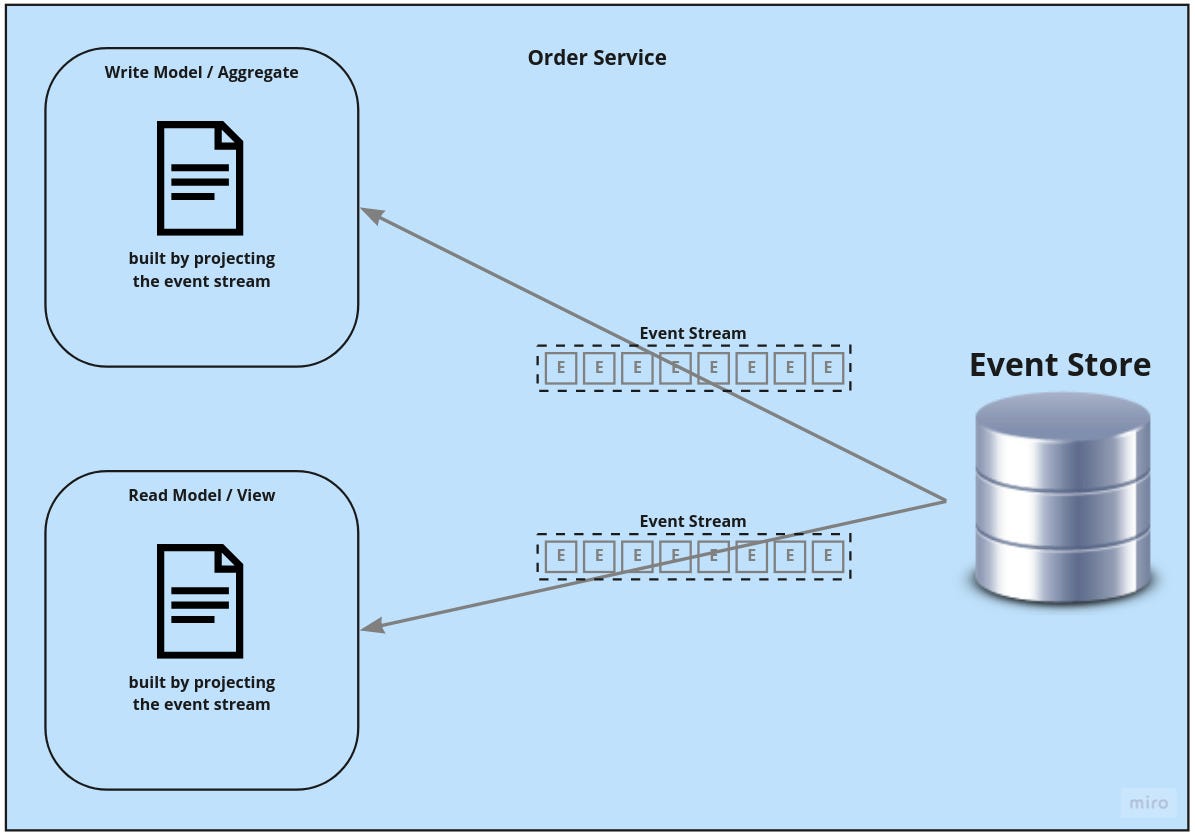 Event Sourcing explained ITNEXT