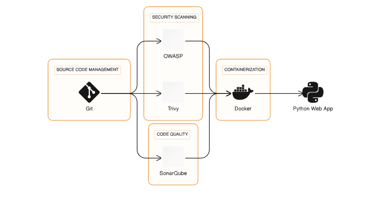 Real-World CI/CD DevSecOps Pipeline for Deployment of Python Web-app | by  Sushant Kapare | Medium