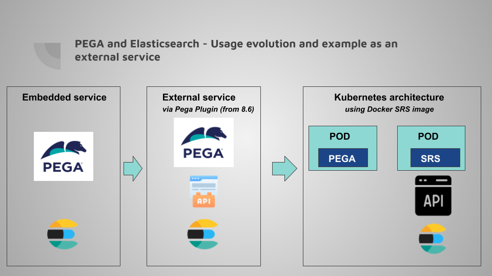 How to provide an OAuth authentication for Service REST in PEGA? | by ...