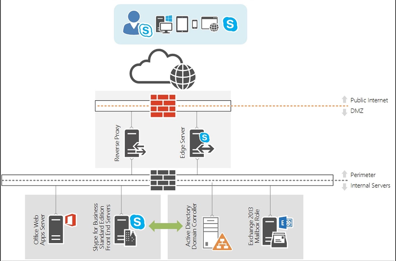 Installation & Configuration of Exchange Server 2019 Hybrid with ...