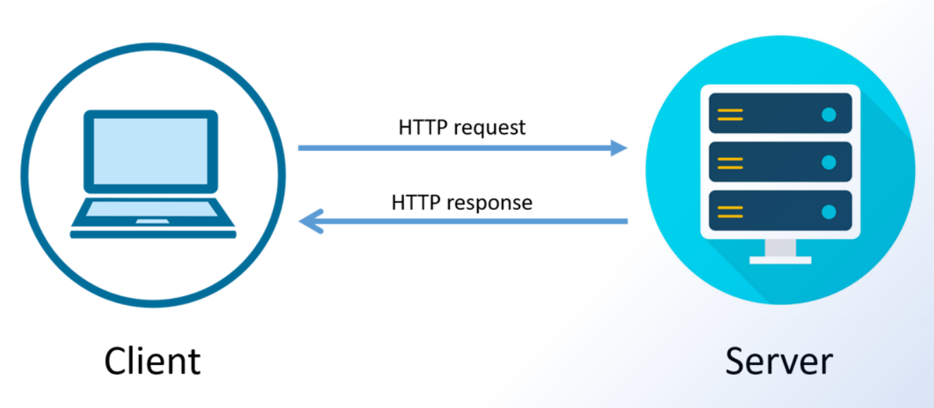 A brief explanation of the Request / Response Model in Web Development | by Ruman Ahmed | Medium