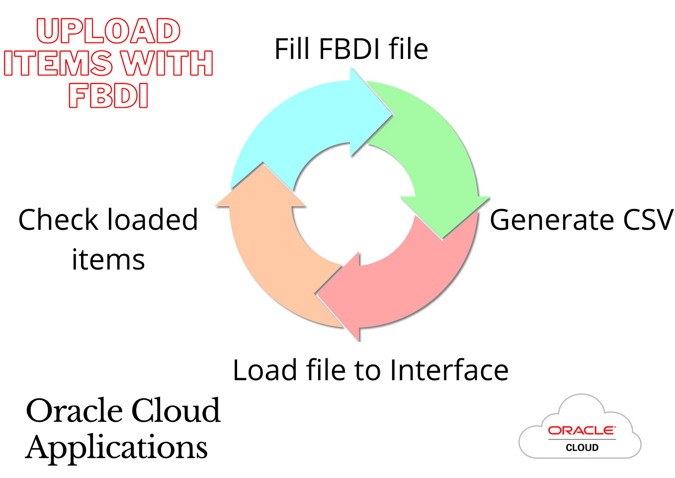 Supplier Creation Full Guide in Oracle Fusion Applications by