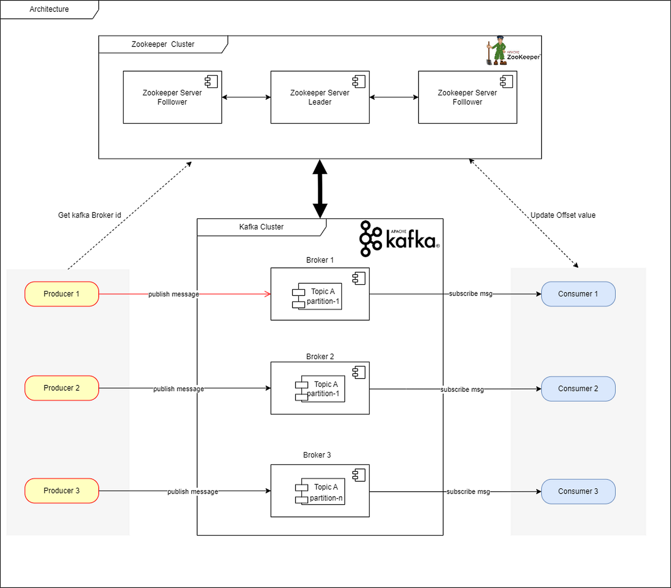 How to install Hadoop, Yarn, HDFS, Map/Reduce framework with hands on