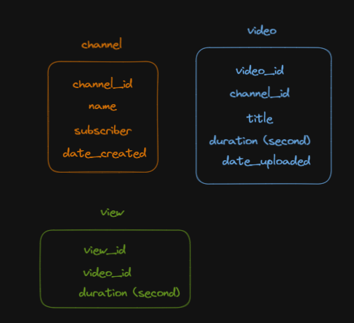 SQL Coding Challenge - Andrian Ramadan - Medium