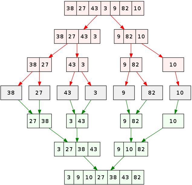 Algoritmo Bubble Sort para ordenação de arrays 