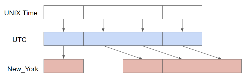 Time Zone in MySQL. DATETIME and TIMESTAMP | by Kenny Shi | Medium