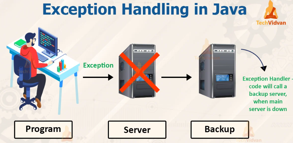 Exception Handling. In this article we’ll go through the… | by Manish ...