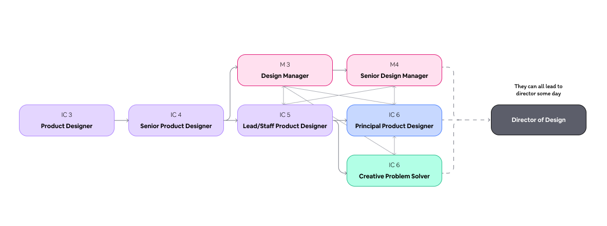 A new product design career path