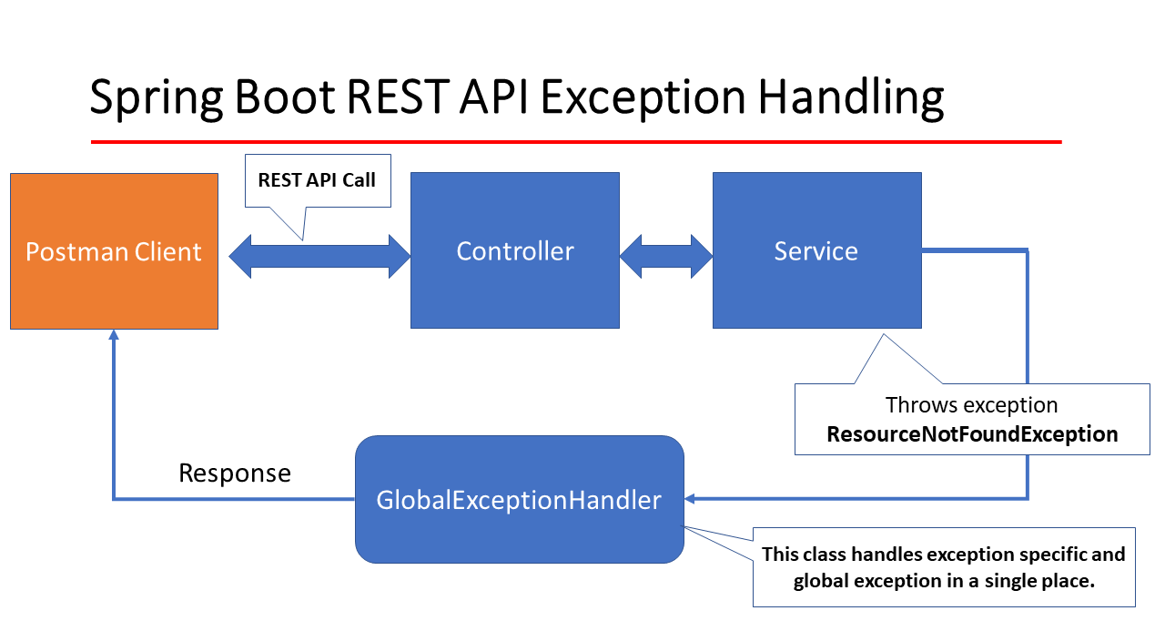 Spring Boot: Exception Handling Best Practices | by The Java Trail | Medium