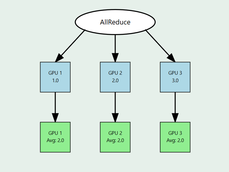 Distributed Machine Learning Training (Part 1 — Data Parallelism) | by ...