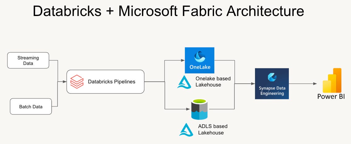 Azure Databricks Landing Zone: Seven Key Design Areas | by Abraham ...