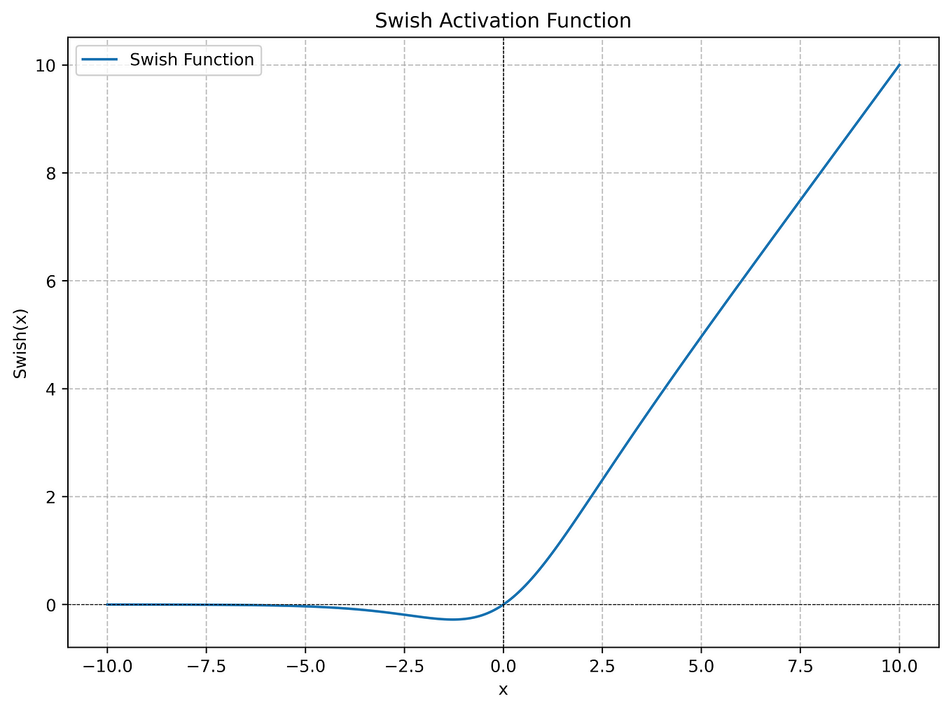 Swish Activation Function