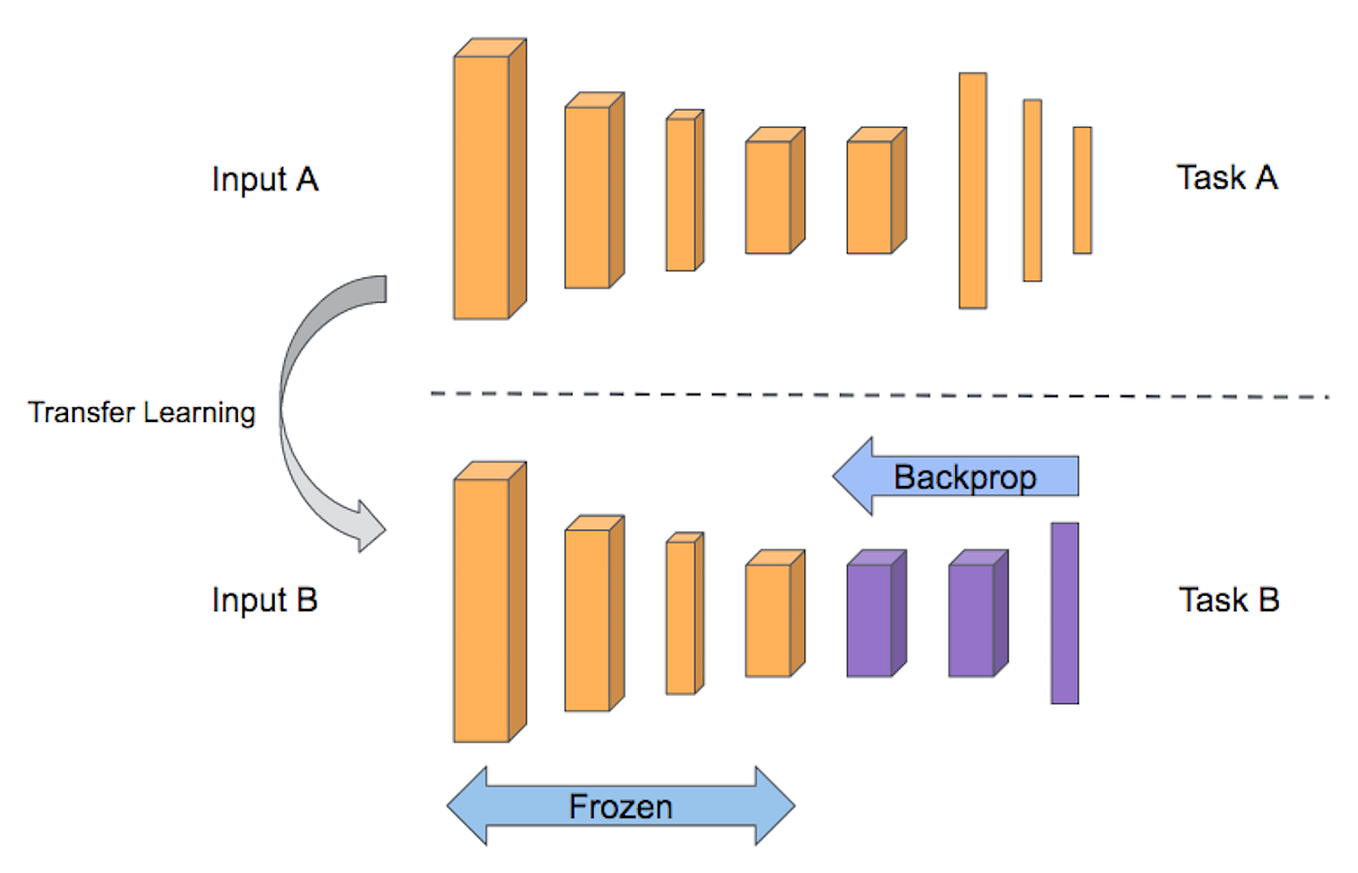 DARTS — Differentiable Architecture Search summary. by Giang Tran